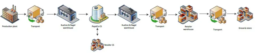 Duurzame end-to-end supply chain integraties bij Pepsico (5)